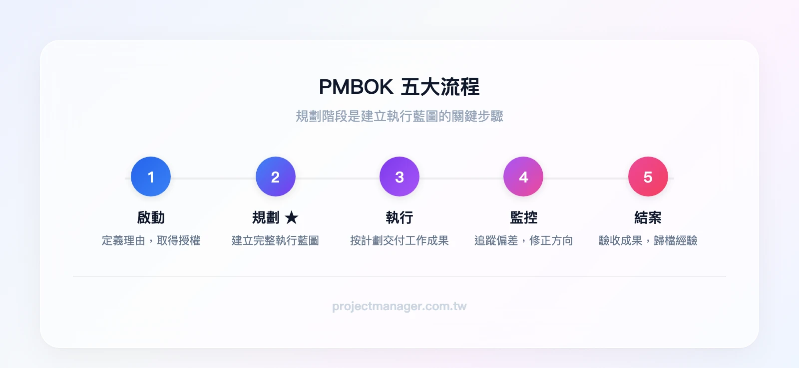 PMBOK五大流程：啟動、規劃、執行、監控、結案，規劃階段標示為重點