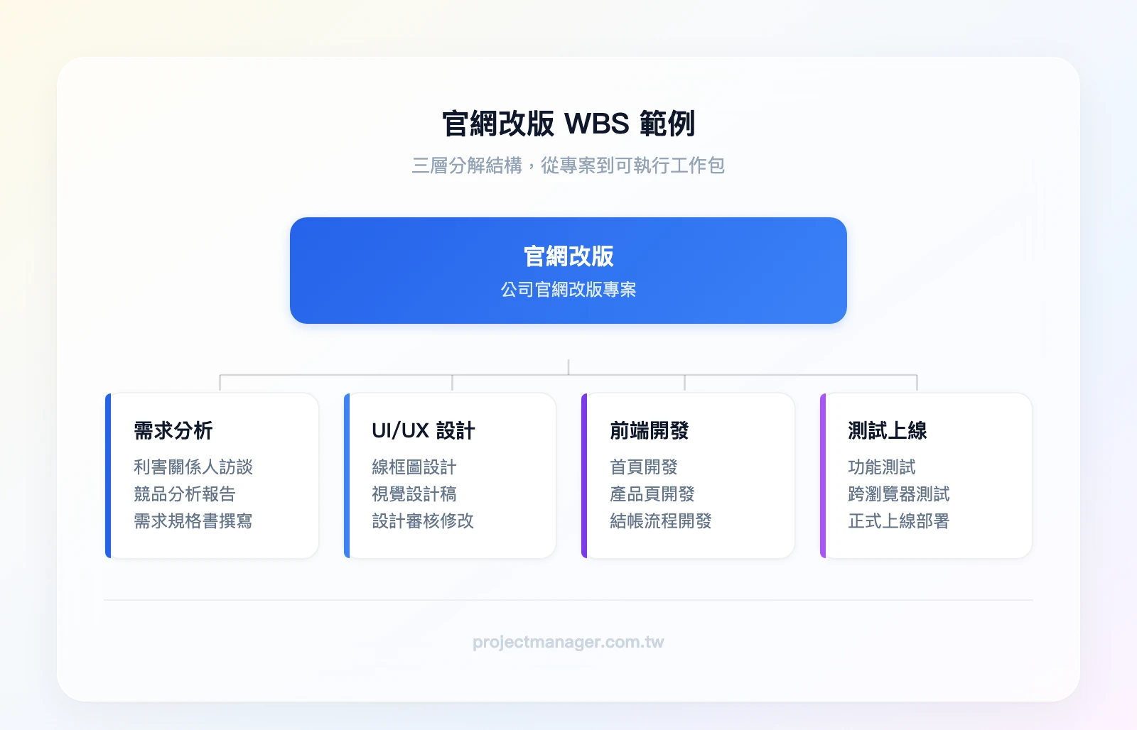 官網改版WBS範例：第1層-官網改版、第2層-需求分析/UI設計/前端開發/測試上線、第3層-各階段下的具體工作包