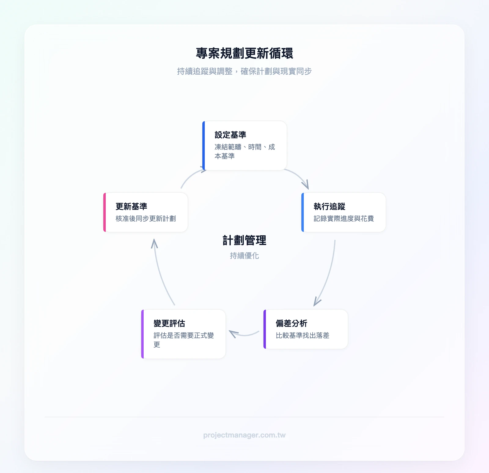 專案規劃更新循環：設定基準→執行追蹤→偏差分析→變更評估→更新基準