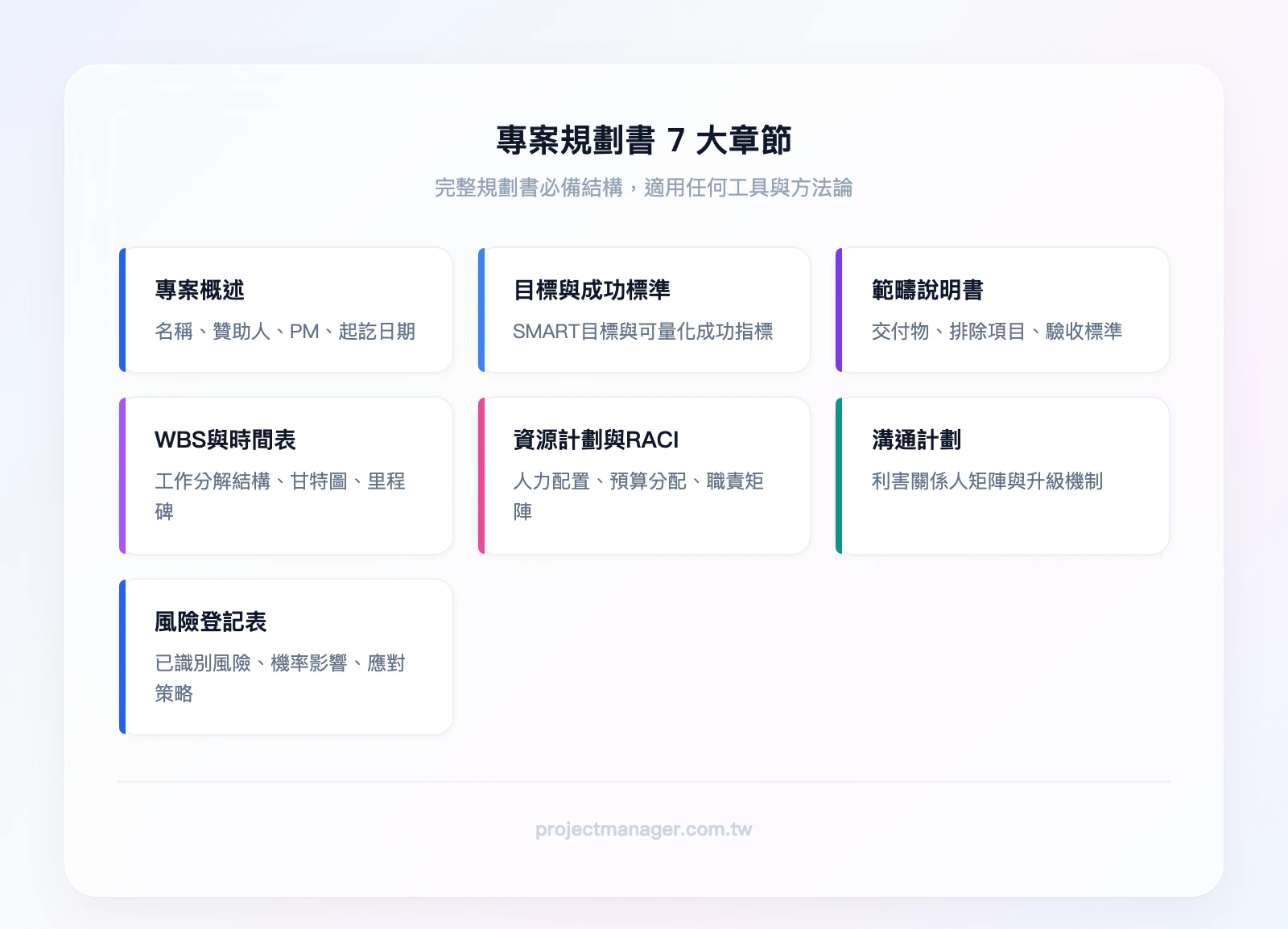 專案規劃書7大章節：專案概述、目標與成功標準、範疇說明書、WBS與時間表、資源計劃與RACI、溝通計劃、風險登記表