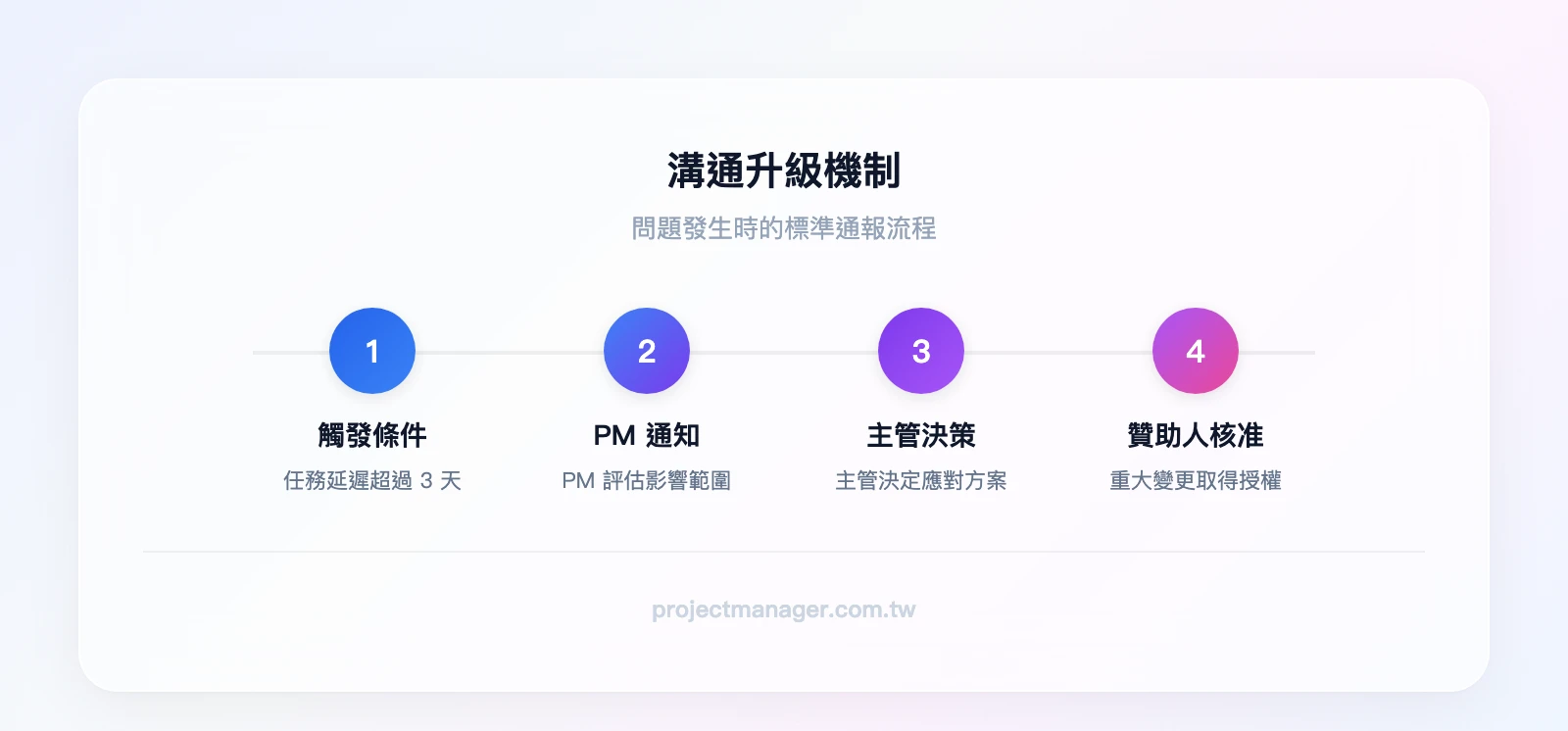 溝通升級機制：任務延遲>3天→PM通知→主管決策→贊助人核准