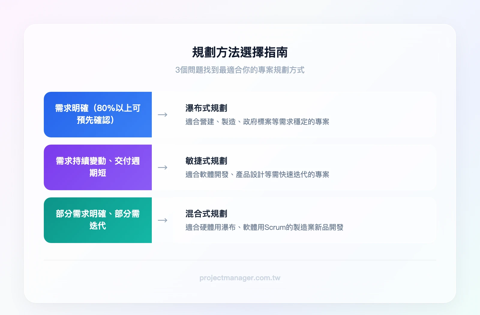 專案規劃方法選擇：需求明確？→是→瀑布式、否→交付週期<1個月？→是→敏捷式、否→混合式