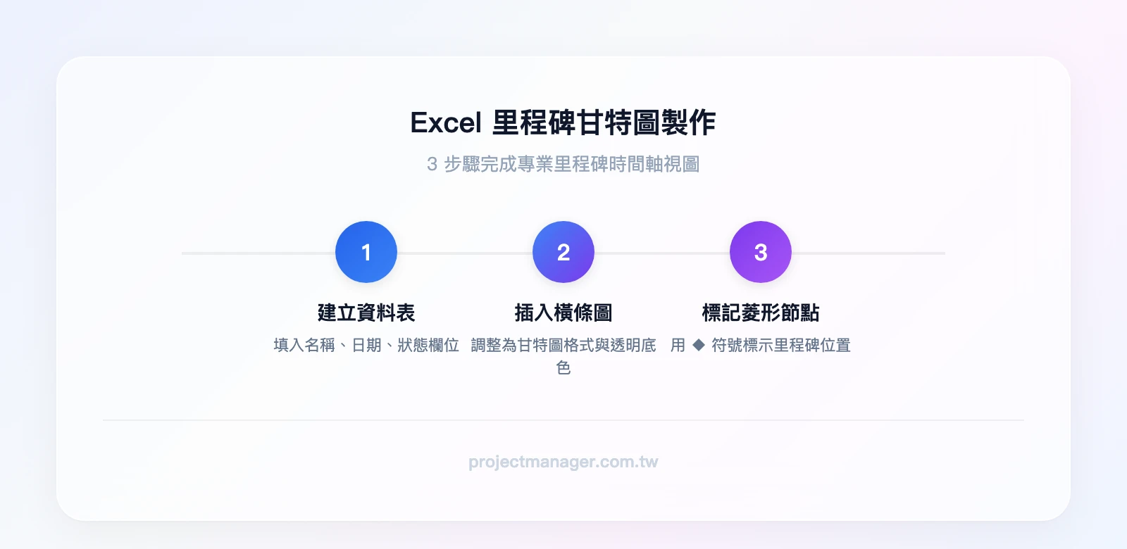 里程碑甘特圖完成範例，顯示菱形符號標記的里程碑節點和時間軸