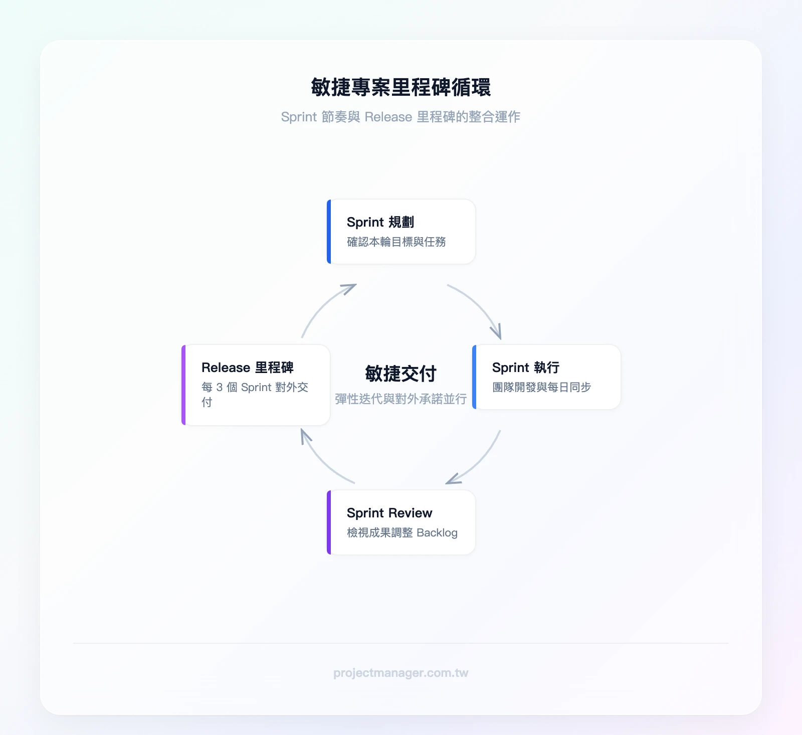 敏捷專案中里程碑與Sprint的關係循環：Sprint Planning→Sprint執行→Sprint Review→（每3個Sprint）Release Milestone→下一輪Sprint Planning