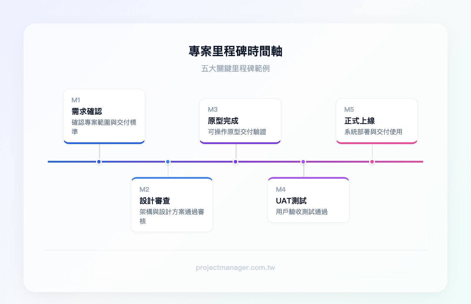 專案里程碑時間軸範例：M1 需求確認、M2 設計審查、M3 原型完成、M4 UAT 測試、M5 正式上線