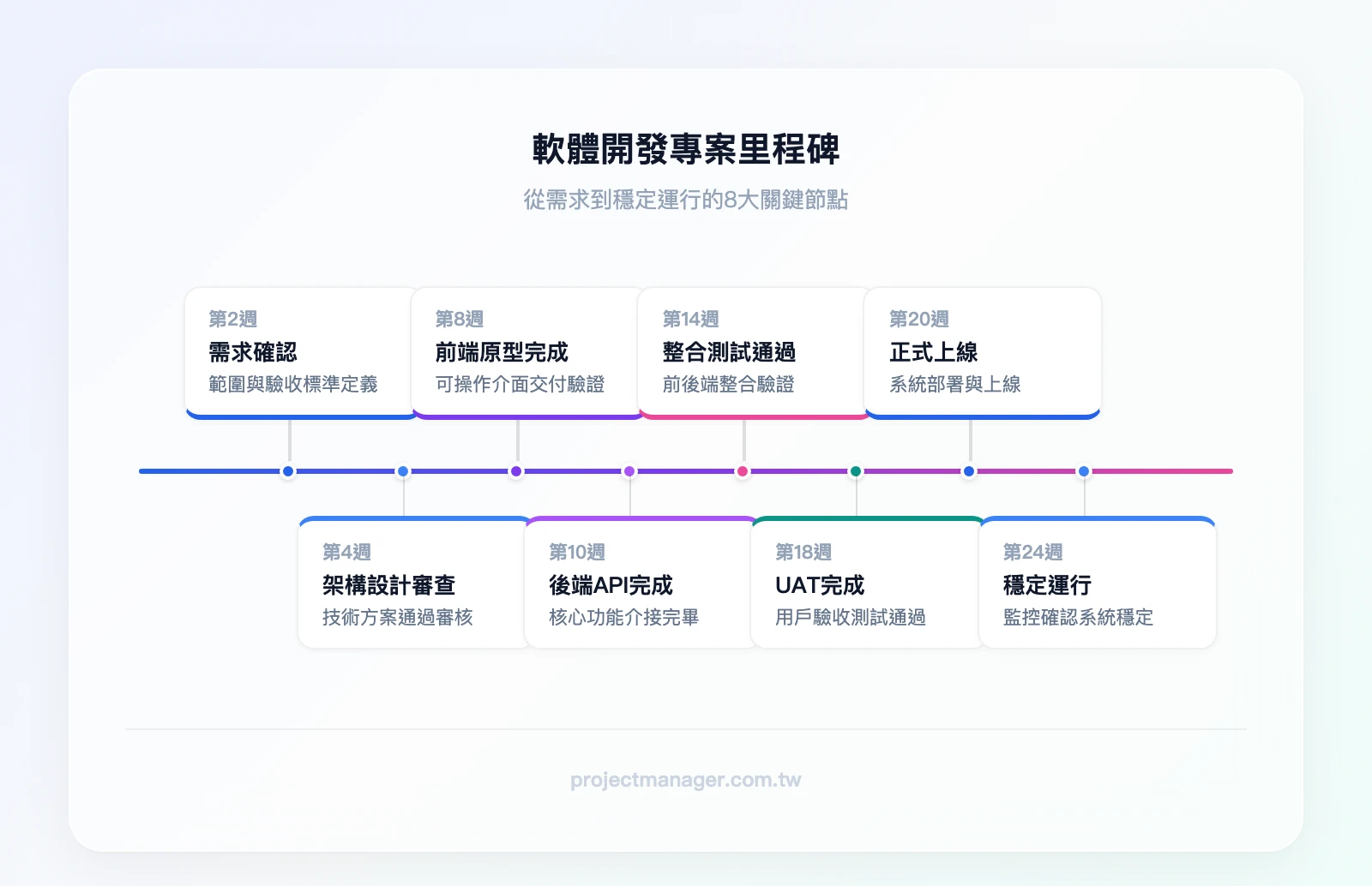 軟體開發專案8個里程碑時間軸：M1需求確認(第2週)、M2架構設計審查(第4週)、M3前端原型完成(第8週)、M4後端API完成(第10週)、M5整合測試通過(第14週)、M6 UAT完成(第18週)、M7正式上線(第20週)、M8穩定運行(第24週