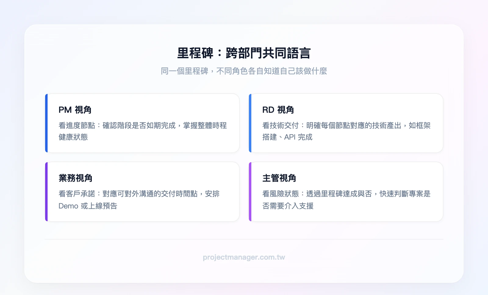 里程碑作為跨部門共同語言的四個角色視角：PM 看進度節點、RD 看技術交付、業務看客戶承諾、主管看風險狀態