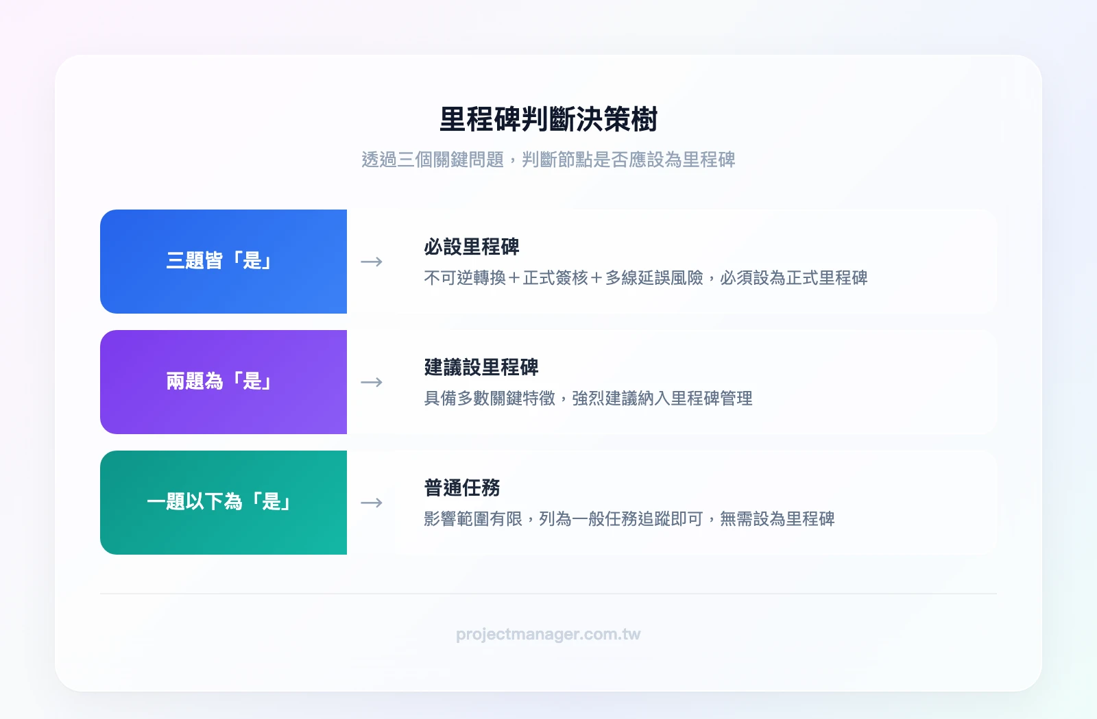 里程碑判斷決策樹：問題一（不可逆階段轉換？）→ 問題二（需要正式簽核？）→ 問題三（延誤影響兩個以上任務？）→ 三個是=必設、兩個是=建議設、一個以下=普通任務