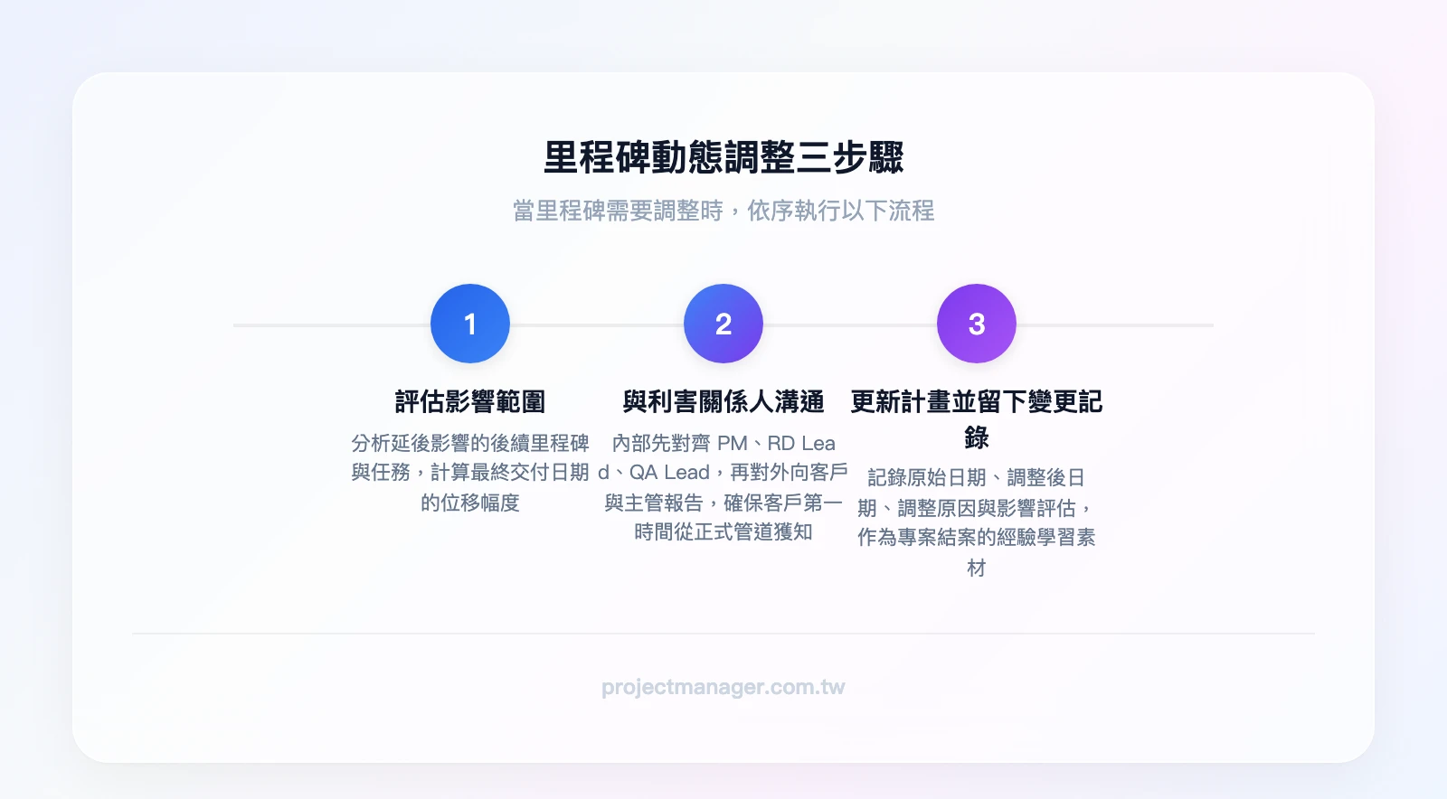 里程碑動態調整三步驟：評估影響範圍→與利害關係人溝通→更新計畫並留下變更記錄