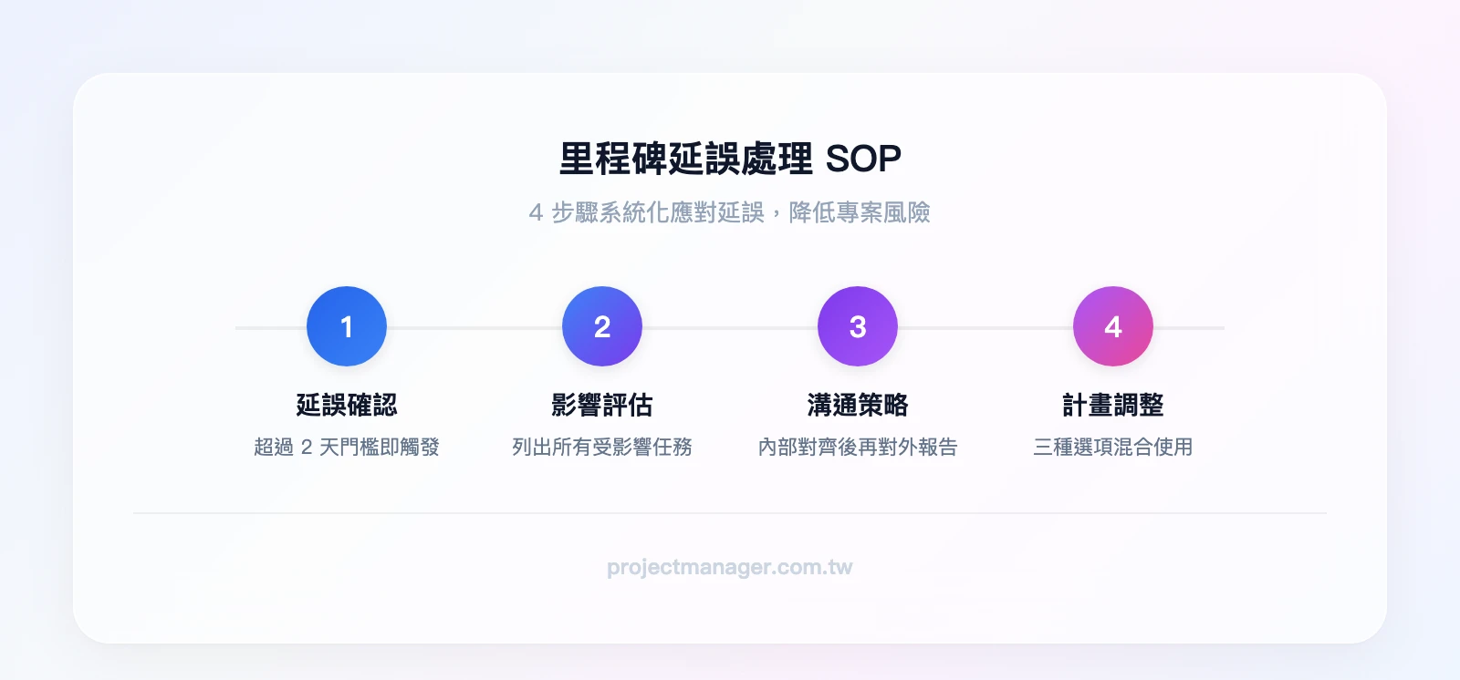 里程碑延誤處理4步驟SOP：延誤確認（超過2天觸發）→影響評估（列出受影響任務）→溝通策略（內部對齊再對外報告）→計畫調整（三種選項混合使用）