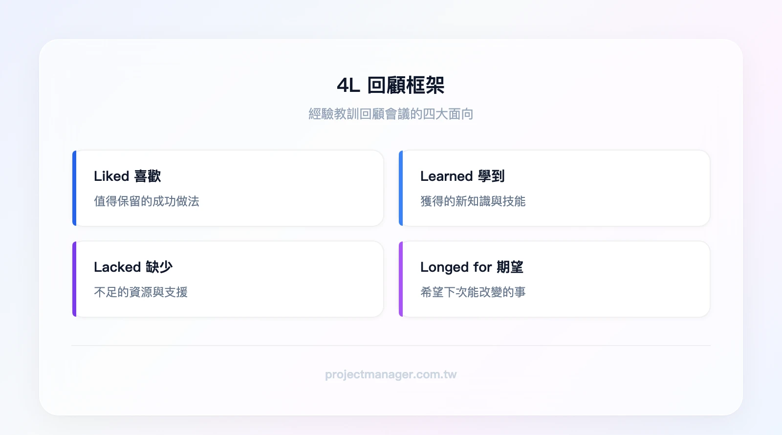 4L回顧框架四大面向：Liked喜歡（值得保留的做法）、Learned學到（新知識與技能）、Lacked缺少（不足的資源與支援）、Longed for期望（希望改變的事項）