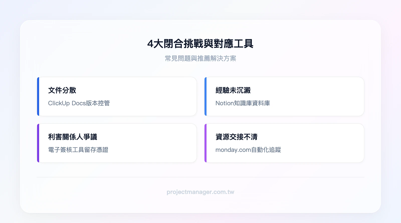 4大閉合挑戰與對應工具：文件分散（ClickUp Docs版本控管）、經驗教訓未沉澱（Notion知識庫資料庫）、利害關係人爭議（pdfFiller/SignNow電子簽核）、資源交接不清（monday.com自動化通知與任務追蹤）