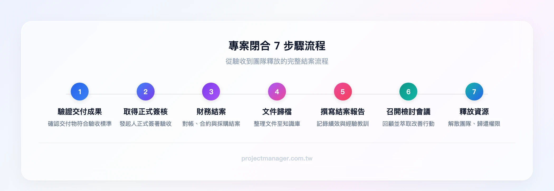 專案閉合7步驟流程：驗證交付成果→取得正式簽核→財務對帳與合約結案→文件歸檔→撰寫結案報告→經驗教訓回顧→釋放資源與發布通知