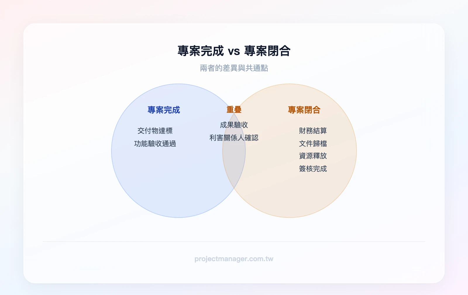 專案完成vs專案閉合的差異：左圈「專案完成」包含交付物達標、功能驗收通過；右圈「專案閉合」包含財務結算、文件歸檔、資源釋放、簽核完成；重疊區域為成果驗收與利害關係人確認