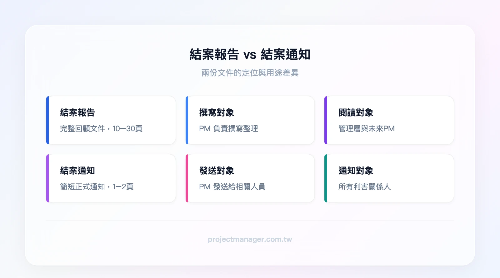 結案報告vs結案通知差異：結案報告（完整回顧文件、10-30頁、PM撰寫、對象為管理層與未來PM）、結案通知（簡短正式通知、1-2頁、PM發送、對象為所有利害關係人）