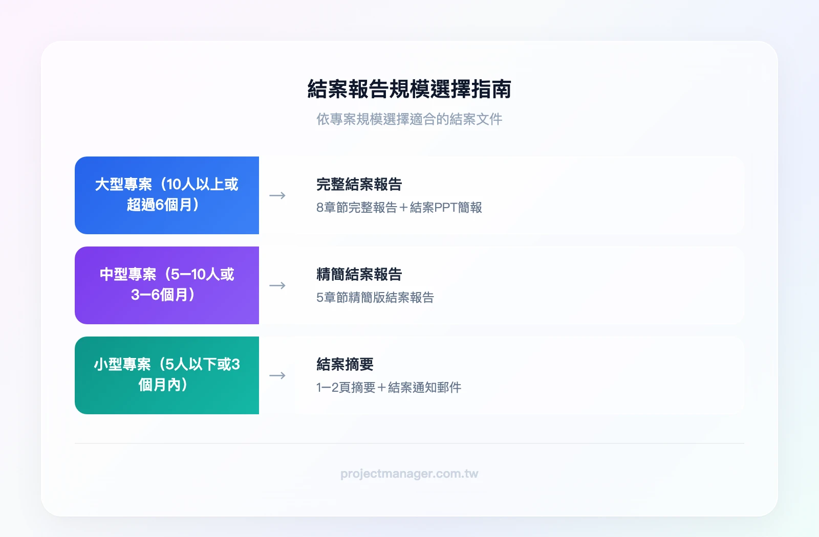 結案報告規模選擇指南：專案規模大（10人以上或超過6個月）→完整結案報告8章節＋結案PPT；專案規模中（5-10人或3-6個月）→精簡結案報告5章節；專案規模小（5人以下或3個月內）→1-2頁結案摘要＋結案通知郵件