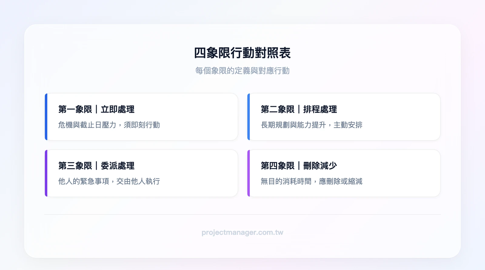 四象限行動對照：第一象限-立即處理（危機、截止日壓力）、第二象限-排程處理（長期規劃、能力提升）、第三象限-委派處理（他人的緊急事項）、第四象限-刪除減少（無目的消耗時間）