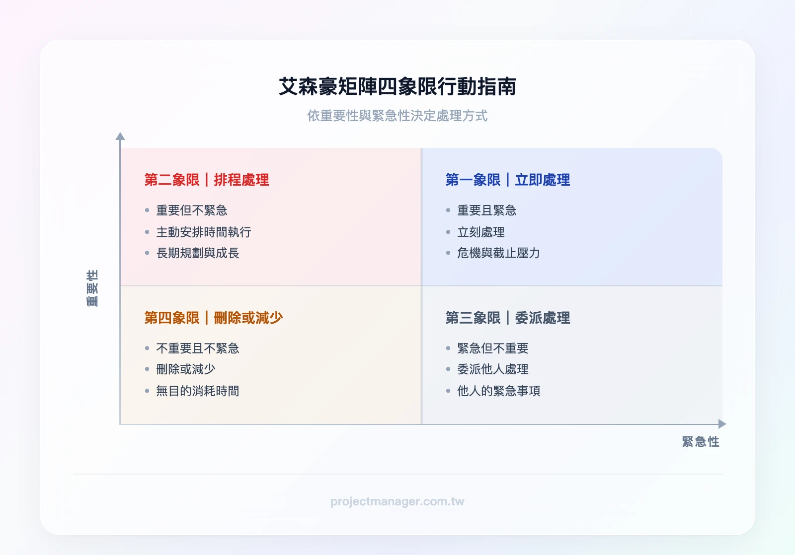 艾森豪矩陣四象限行動指南：第一象限（重要+緊急）立即處理、第二象限（重要+不緊急）排程處理、第三象限（不重要+緊急）委派處理、第四象限（不重要+不緊急）刪除或減少
