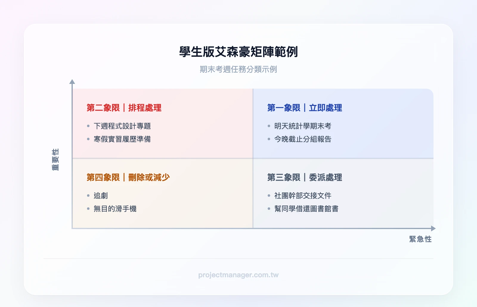 學生版艾森豪矩陣範例：第一象限（明天期末考、今晚截止報告）、第二象限（下週專題、實習履歷）、第三象限（社團文件、幫同學跑腿）、第四象限（追劇、無目的滑手機）