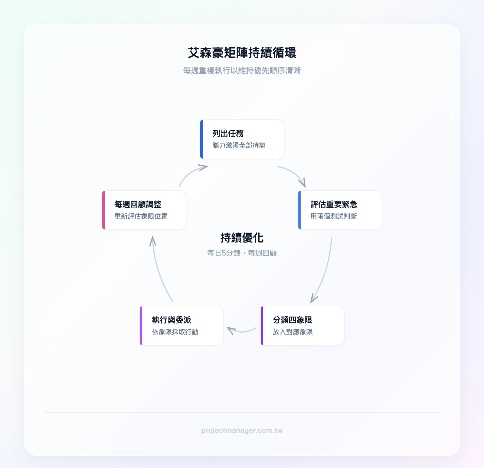 艾森豪矩陣持續循環：列出任務→評估重要性與緊急性→分類至四象限→執行與委派→每週回顧調整→回到列出任務