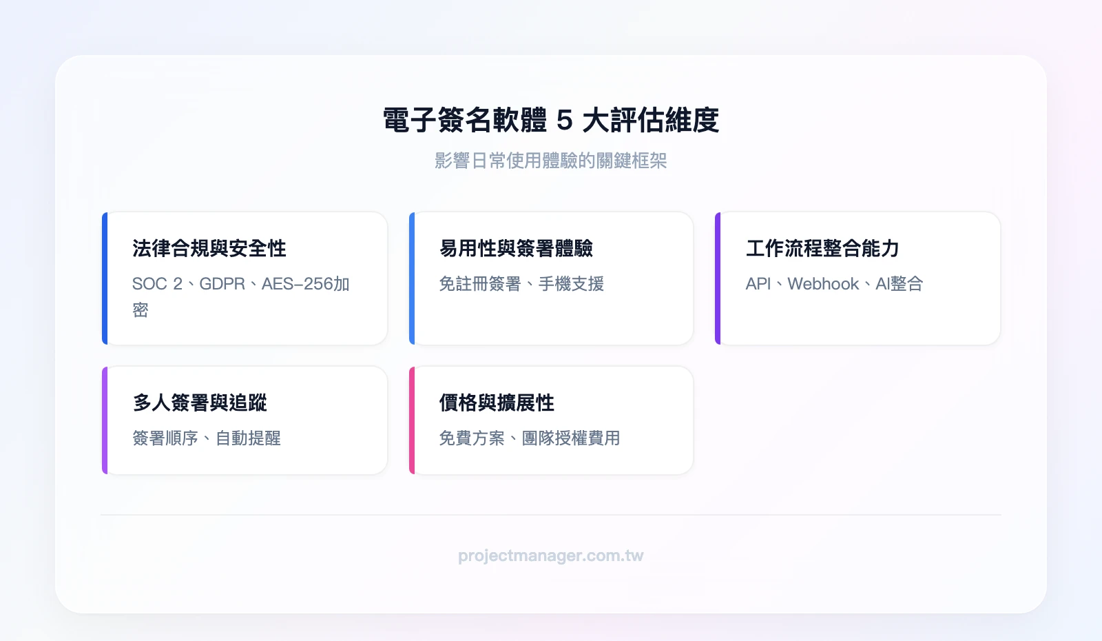 電子簽名軟體 5 大評估維度：法律合規與安全性、易用性與簽署體驗、工作流程整合能力、多人簽署與追蹤功能、價格與擴展性