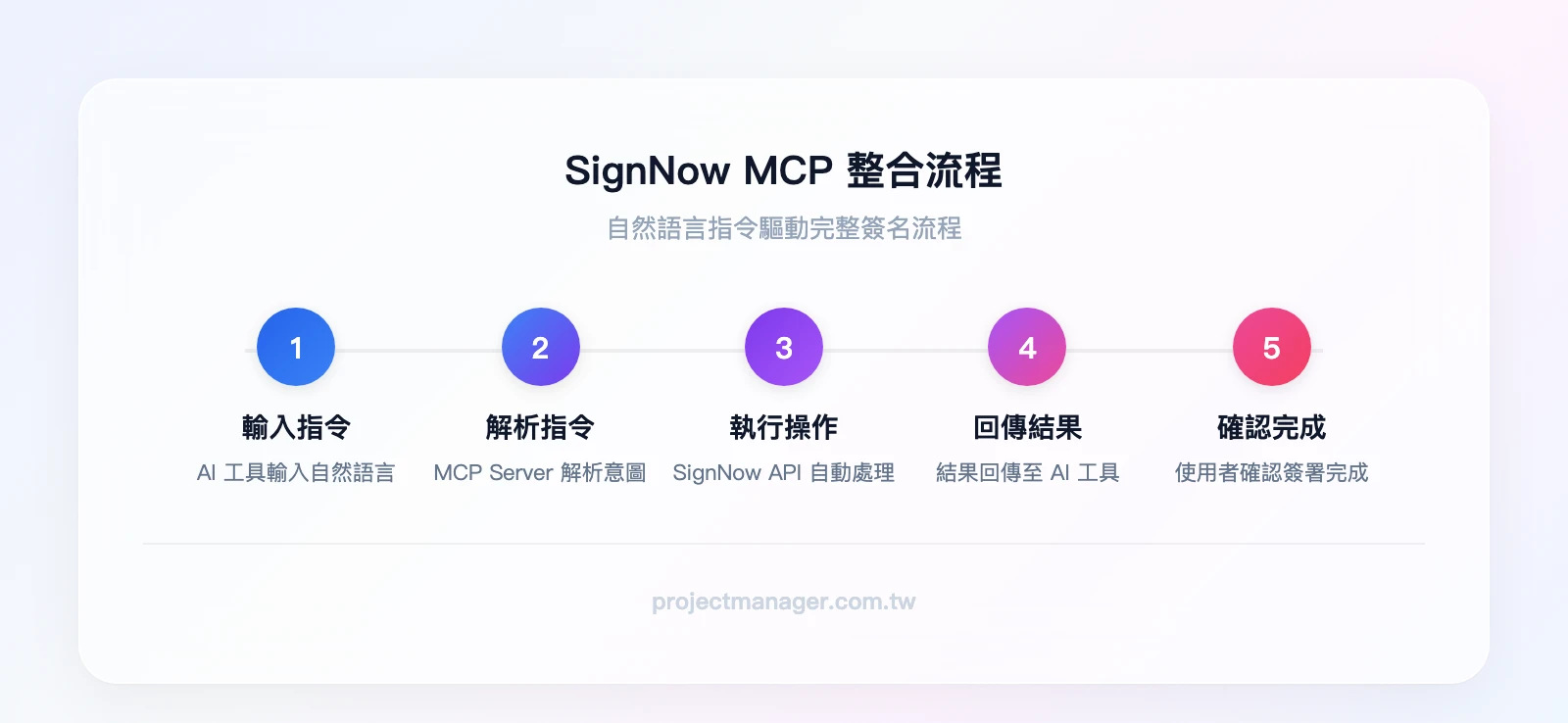 SignNow MCP 整合流程：AI 工具輸入自然語言指令→MCP Server 解析指令→SignNow API 執行操作→回傳結果到 AI 工具→使用者確認完成
