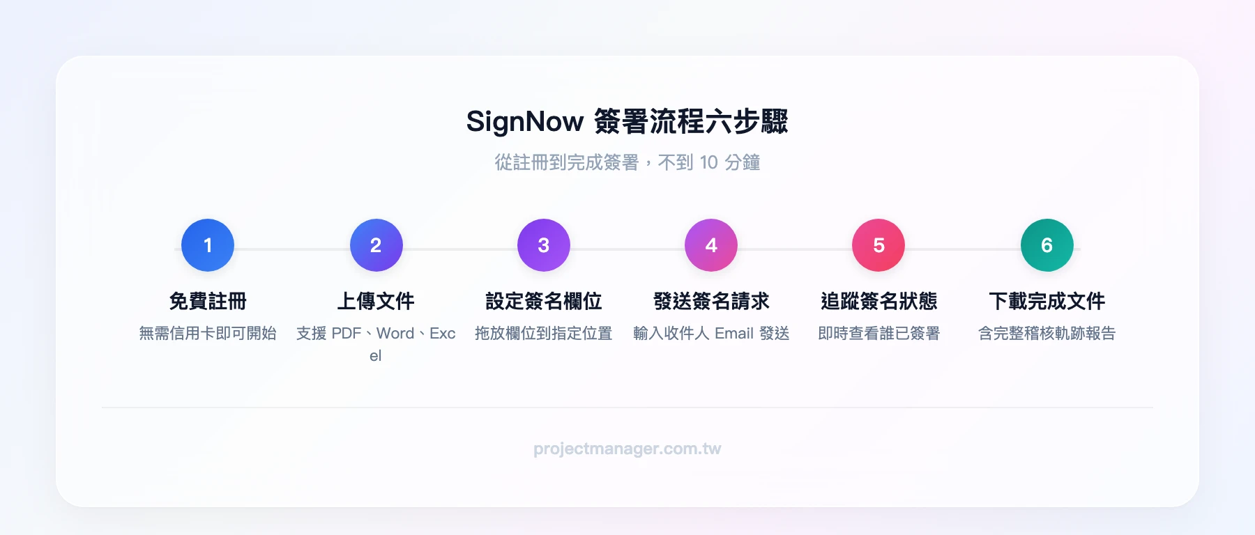 SignNow 簽署流程六步驟：免費註冊→上傳文件→設定簽名欄位→發送簽名請求→追蹤簽名狀態→下載完成文件