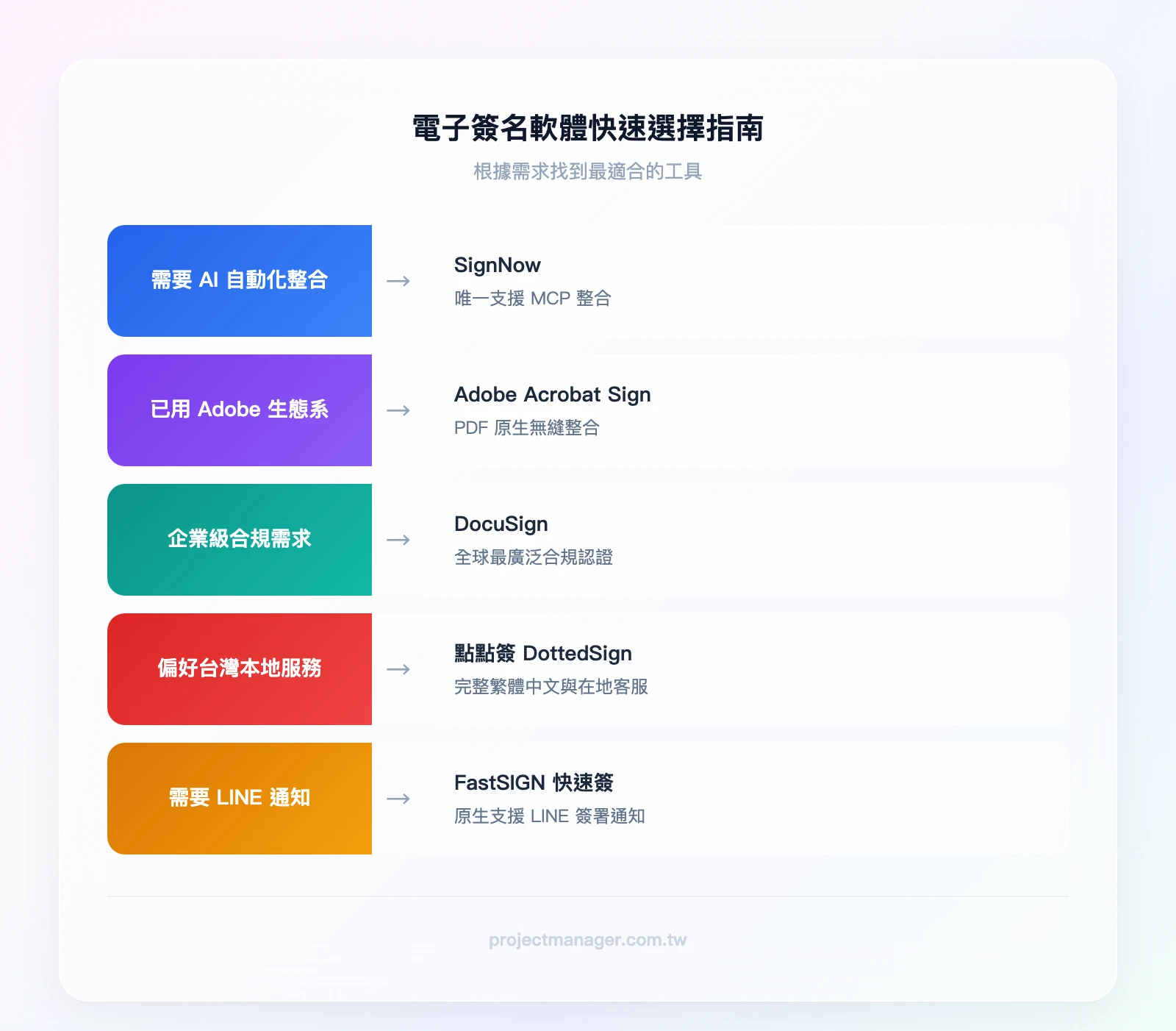 電子簽名軟體快速選擇指南：需要 AI 自動化整合→SignNow、已用 Adobe 生態系→Adobe Acrobat Sign、企業級合規需求→DocuSign、偏好台灣本地服務→點點簽 DottedSign、需要 LINE 通知→FastSIGN