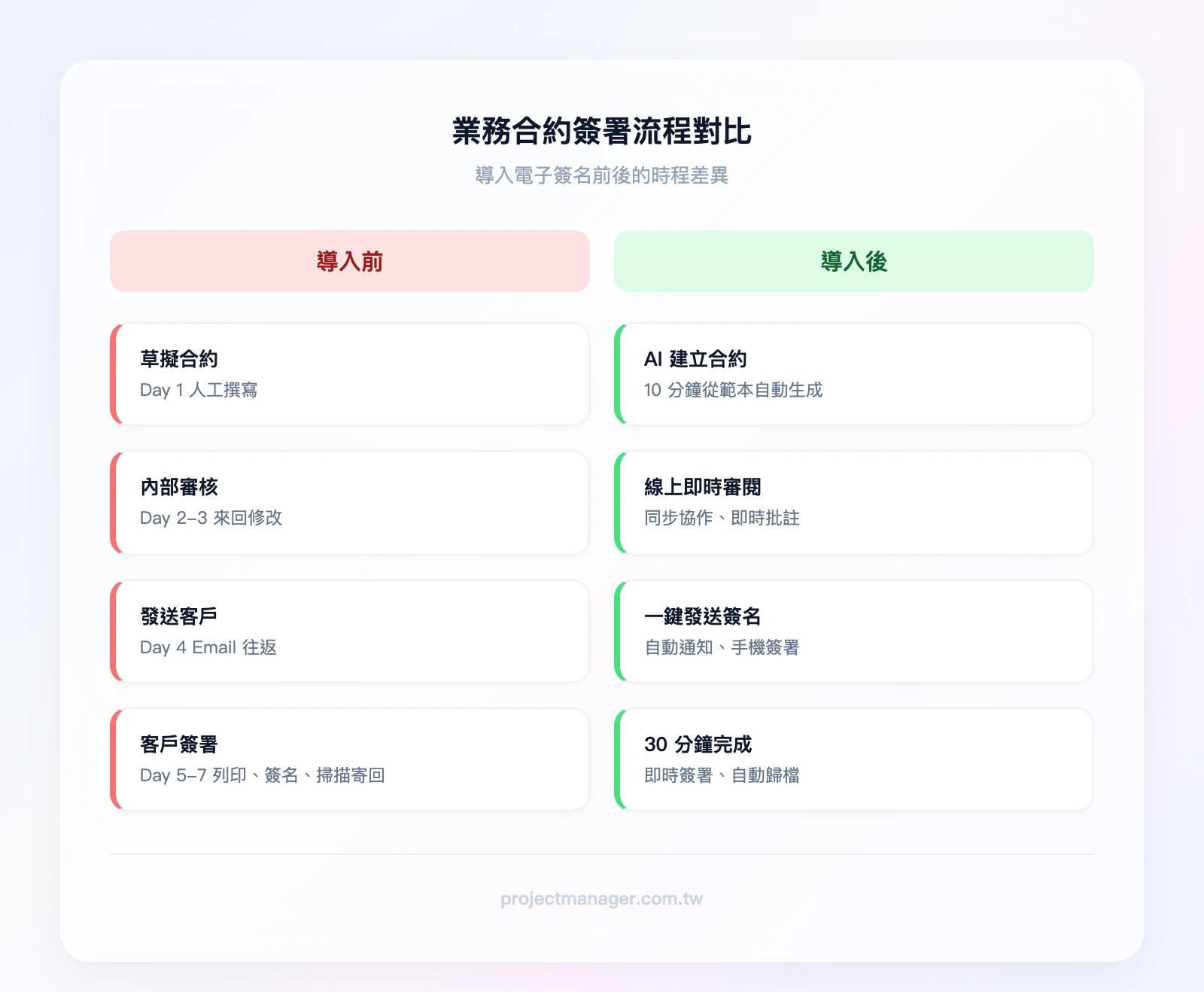 業務合約簽署流程 Before vs After：Before（草擬合約 Day1→內部審核 Day2-3→發送客戶 Day4→客戶修改 Day5-6→重新發送 Day7→簽署完成 Day8-9）、After（AI 建立合約 10分鐘→即時發送→客戶