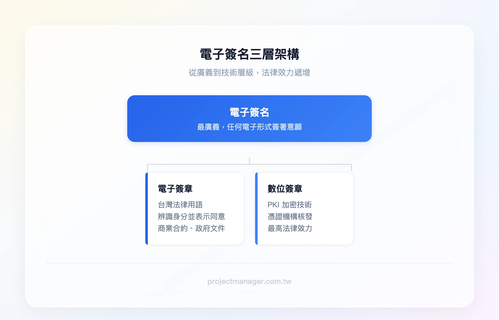 電子簽名三層架構：最上層「電子簽名（最廣義）」、中層「電子簽章（台灣法律用語）」、底層「數位簽章（PKI 加密技術）」，從上到下技術門檻遞增、法律效力遞增
