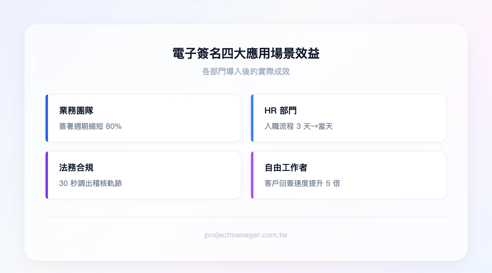 電子簽名四大應用場景效益：業務團隊（簽署週期縮短 80%）、HR 部門（入職流程從 3 天→當天）、法務合規（30 秒調出稽核軌跡）、自由工作者（客戶回簽速度提升 5 倍）