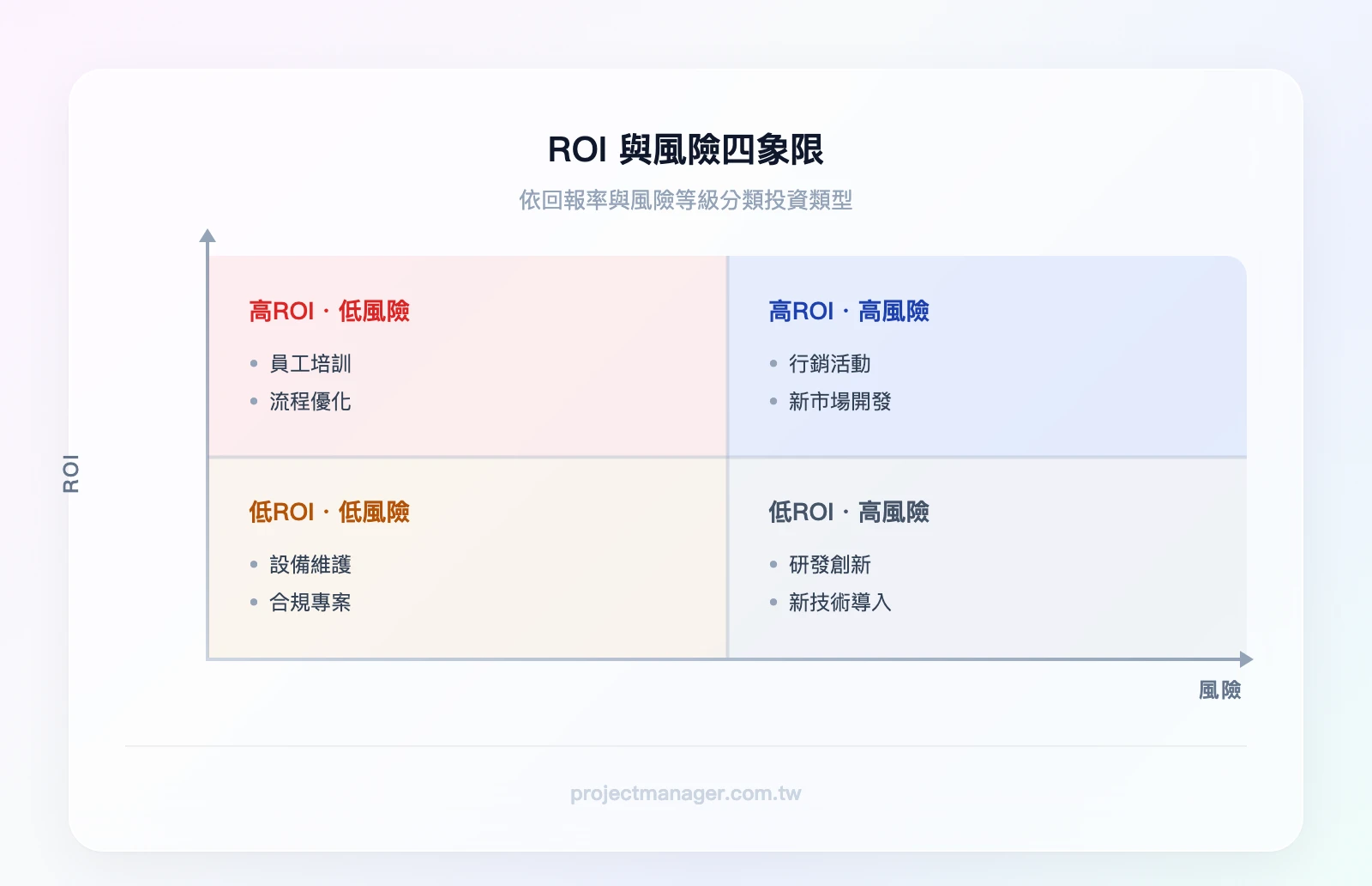 ROI與風險的2x2象限：高ROI低風險（員工培訓、流程優化）、高ROI高風險（行銷活動、新市場開發）、低ROI低風險（設備維護、合規專案）、低ROI高風險（研發創新、新技術導入）