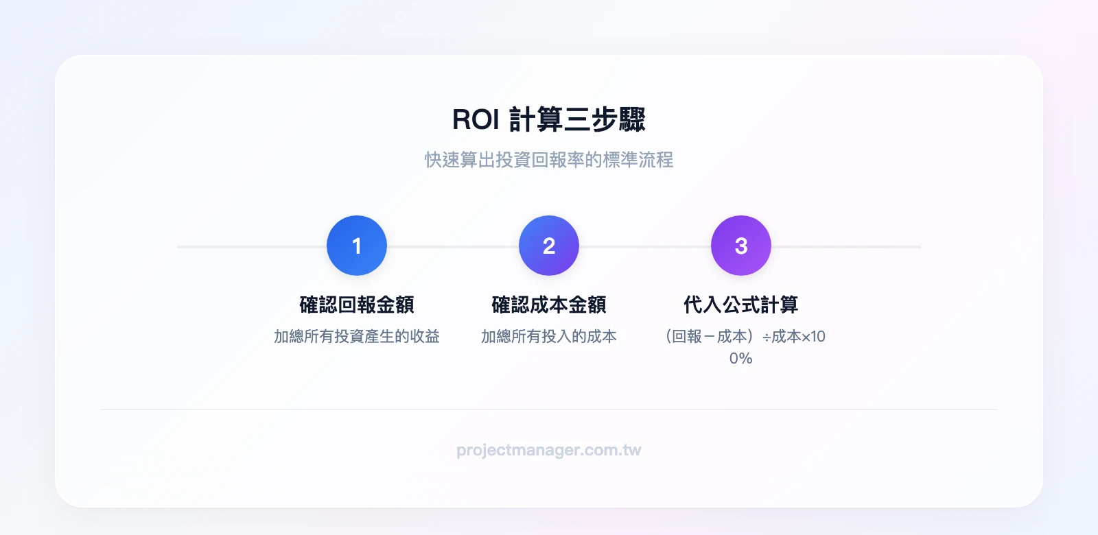 ROI 計算三步驟：確認投資回報金額、確認投資成本金額、代入公式計算 ROI 百分比