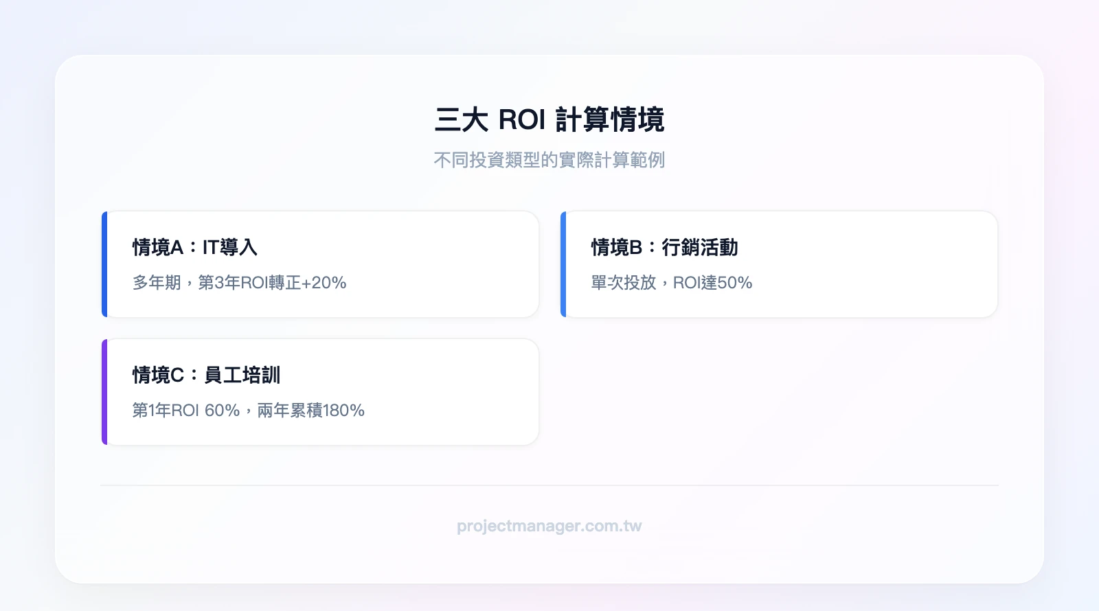 三大 ROI 計算情境：情境A IT系統導入（多年期、第1-3年ROI變化）、情境B 行銷活動（單次、ROI 50%）、情境C 員工培訓（單次、ROI 60%加第二年累積效益）