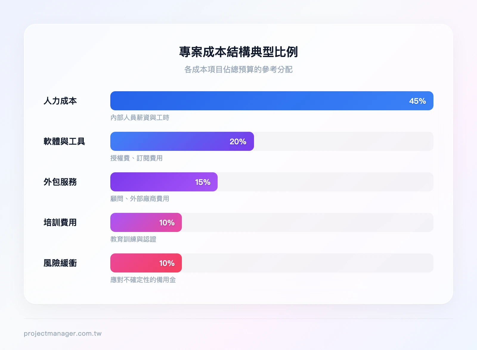 專案成本結構典型比例分配：人力成本 45%、軟體與工具 20%、外包服務 15%、培訓費用 10%、風險緩衝 10%