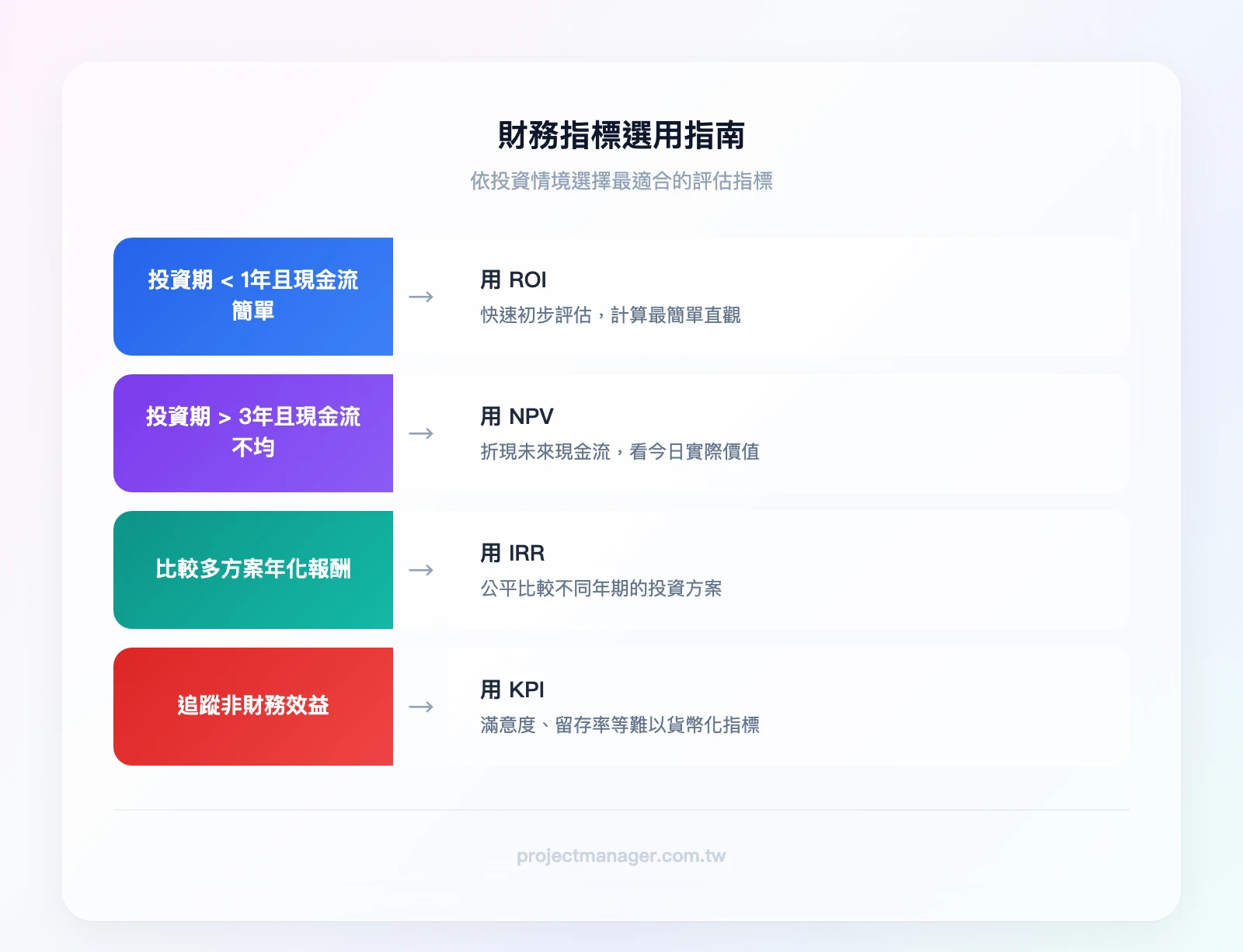 指標選用指南：投資期<1年且現金流簡單→用ROI、投資期>3年且現金流不均→用NPV、比較多方案年化報酬→用IRR、追蹤非財務效益→用KPI