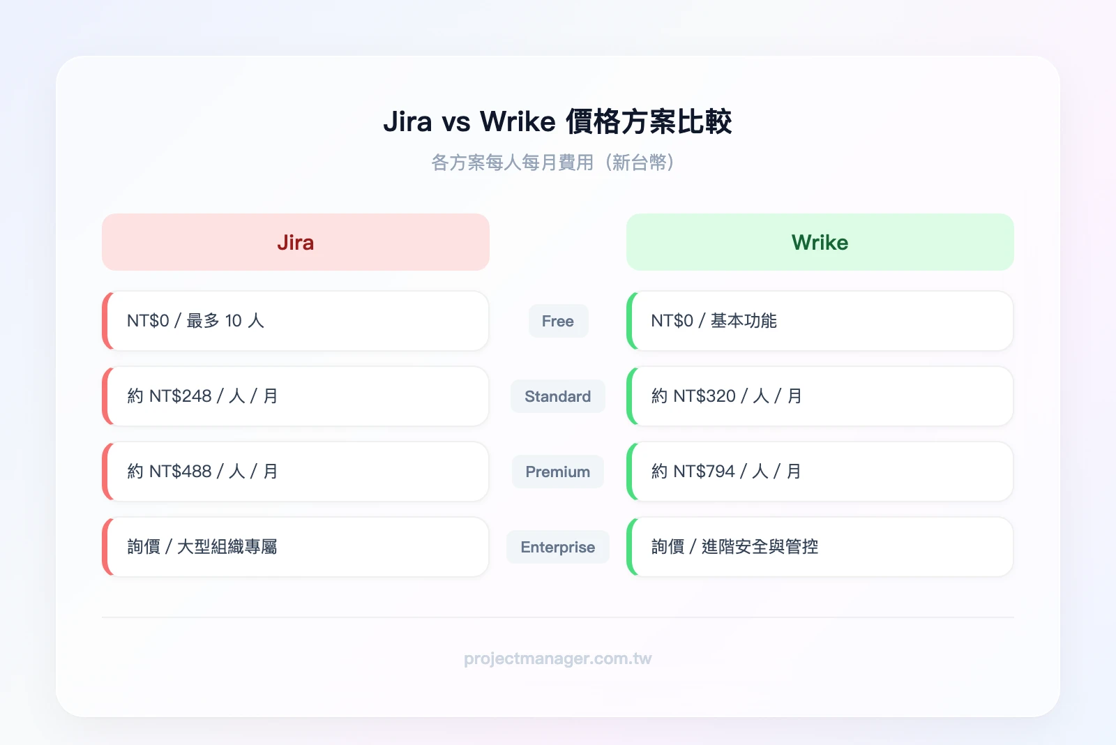 Jira vs Wrike 價格方案比較(年付 1 USD = 32 TWD)