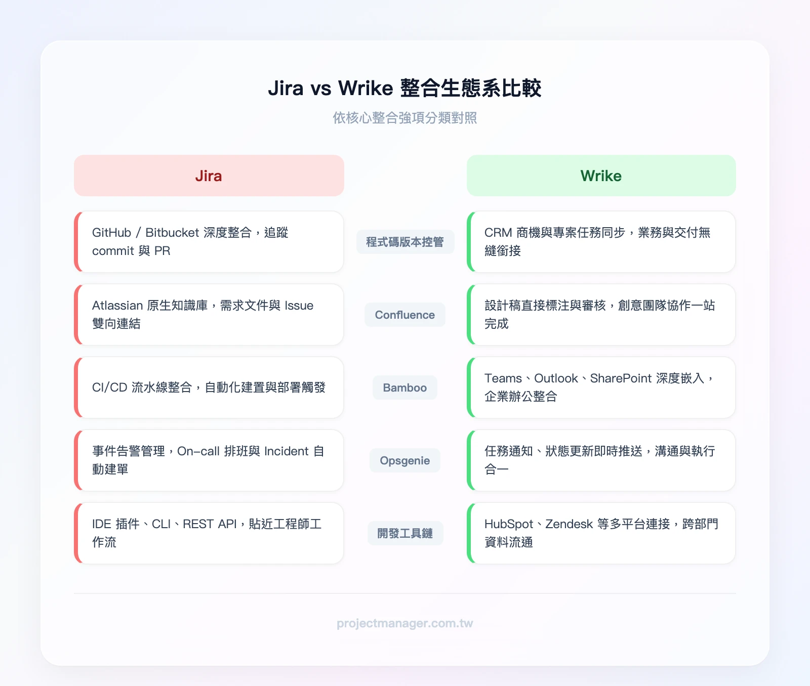 Jira vs Wrike 整合生態系比較