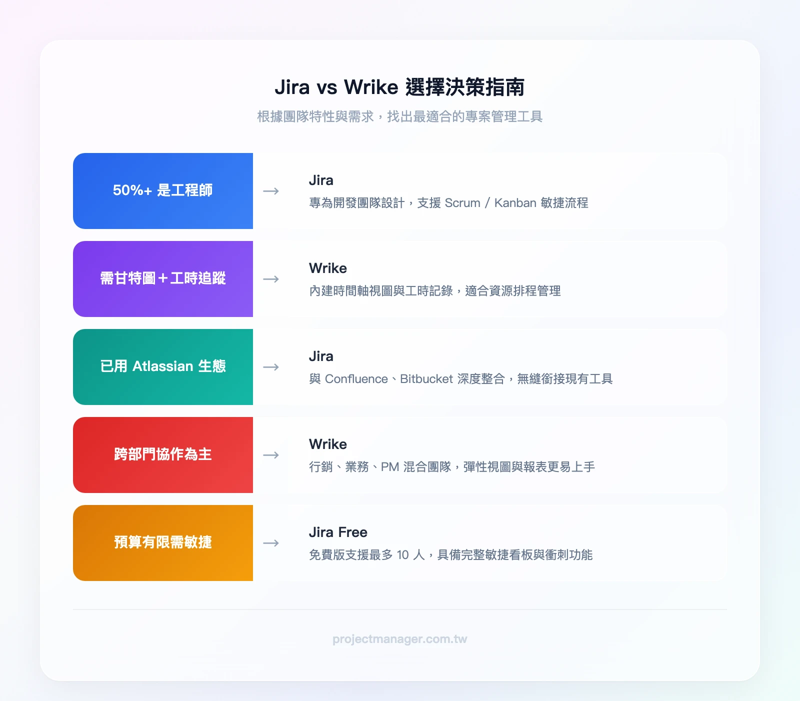 Jira vs Wrike 選擇決策指南