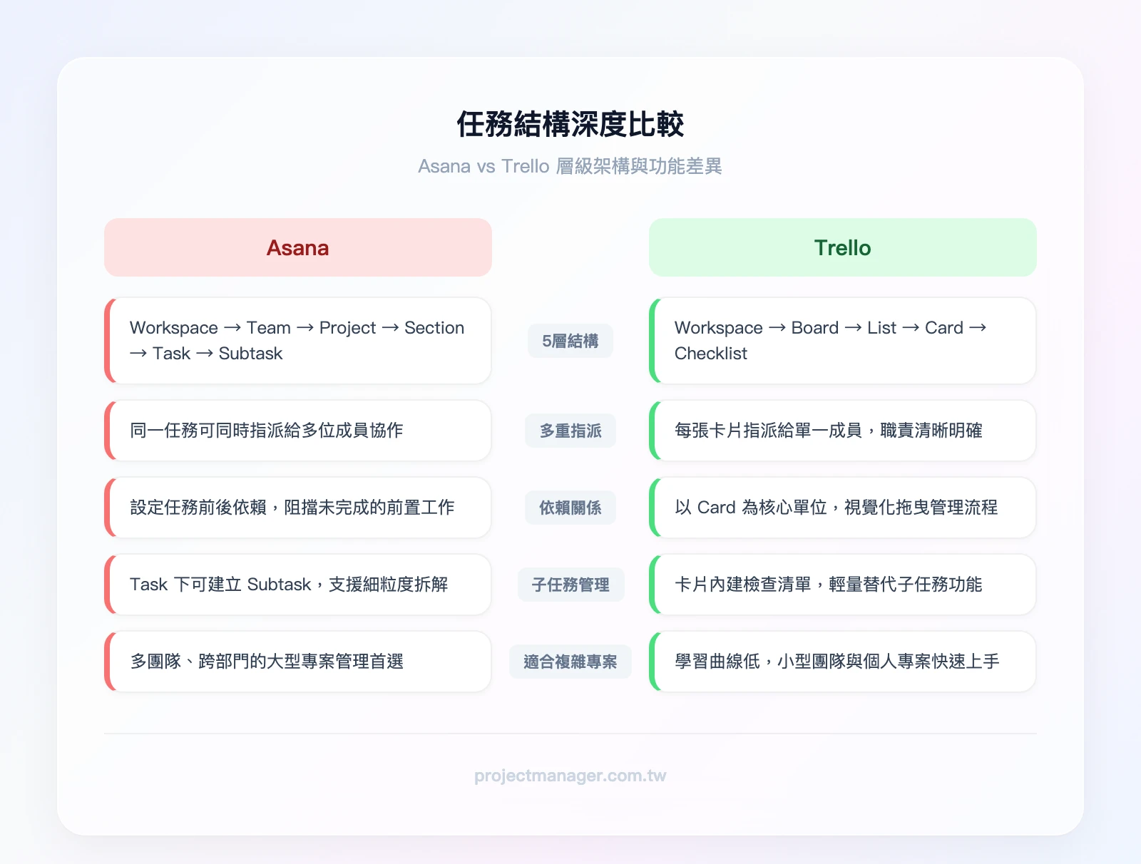 Asana vs Trello 任務結構:Asana 五層深度結構 vs Trello 四層卡片結構