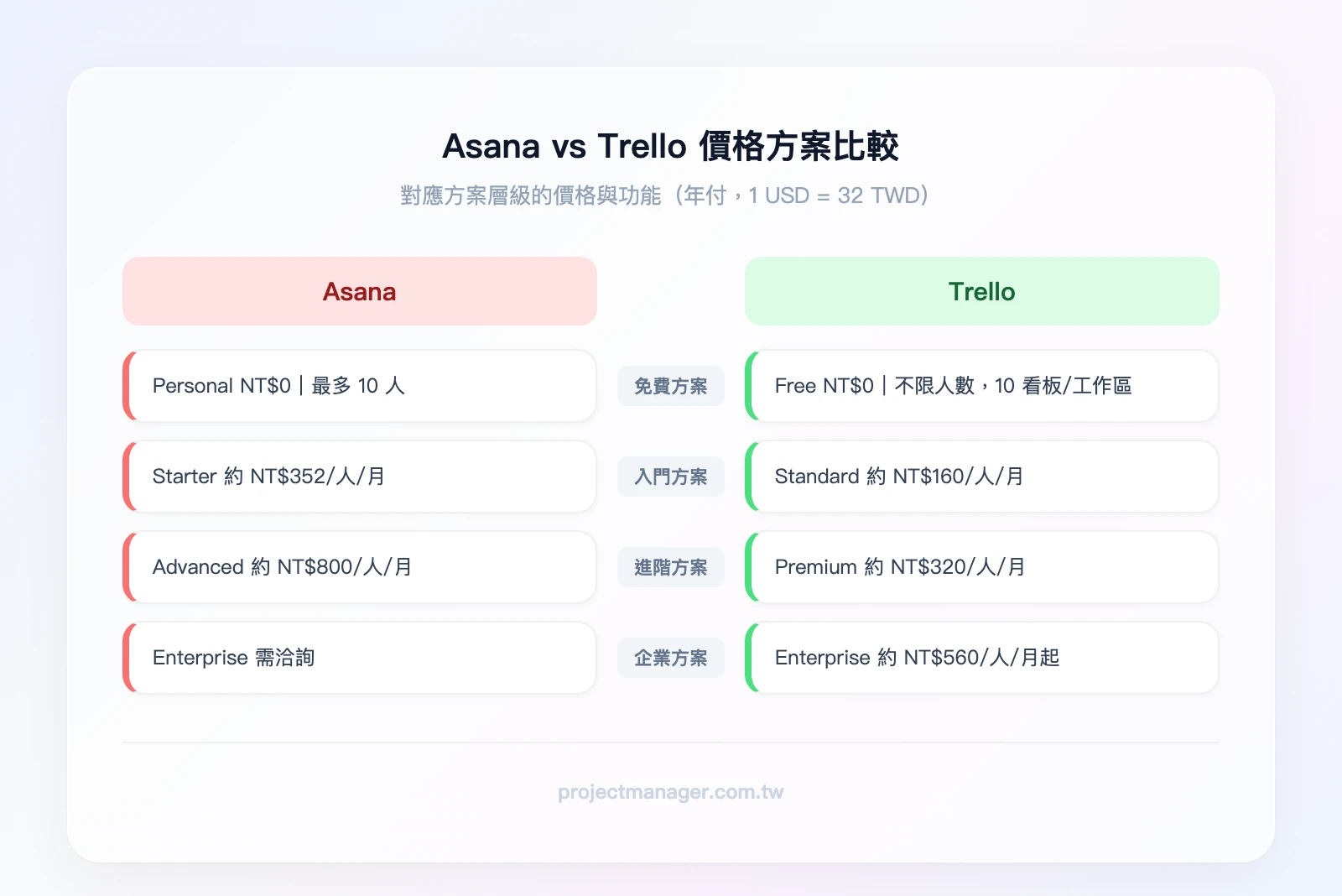 Asana vs Trello 價格方案:Asana 4方案、Trello 4方案完整比較