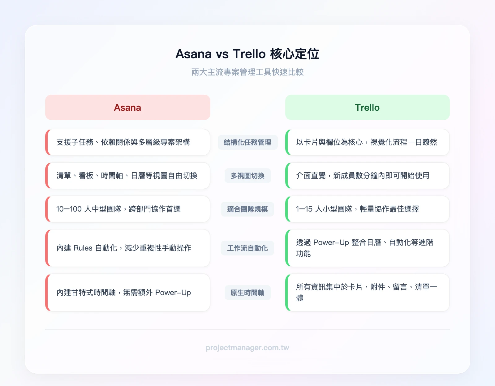 Asana vs Trello 核心定位比較:Asana 結構化多視圖、Trello 看板極簡