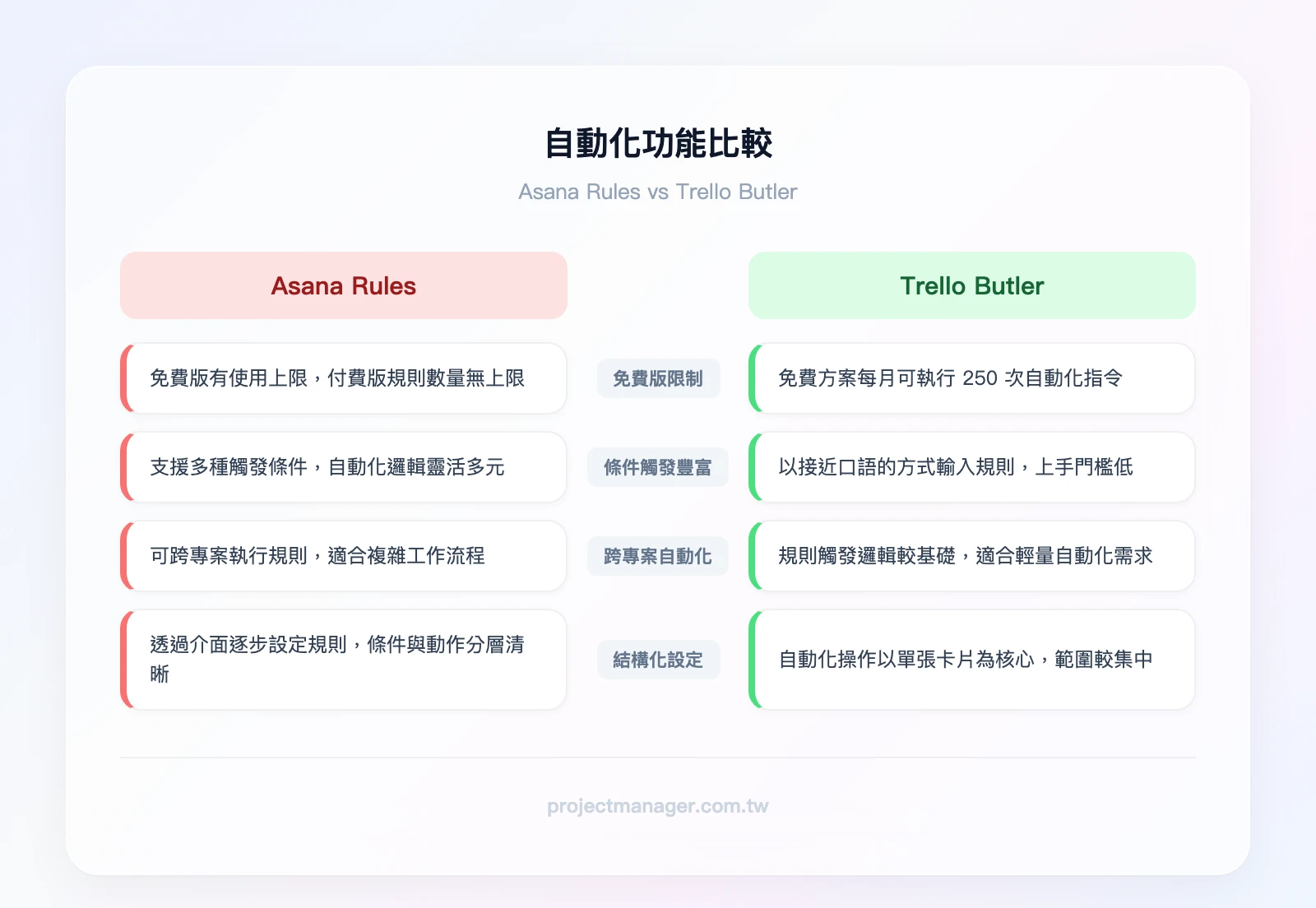 Asana vs Trello 自動化比較:Asana Rules 規則導向 vs Trello Butler 自然語言