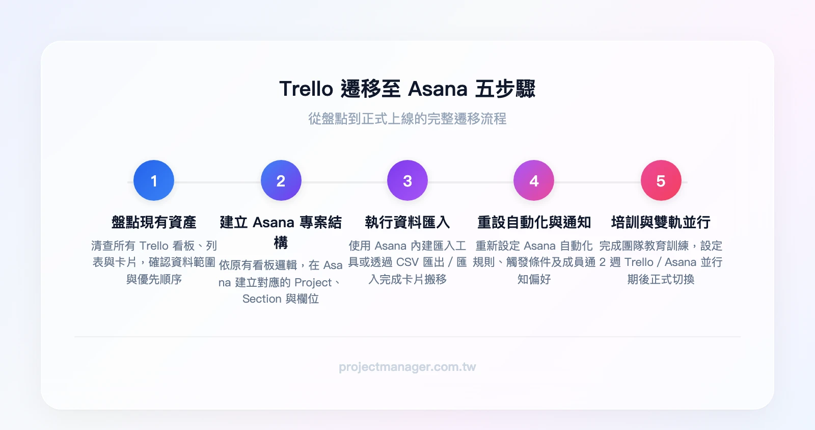 從 Trello 遷移至 Asana 五步驟:盤點、建立結構、匯入、自動化、培訓