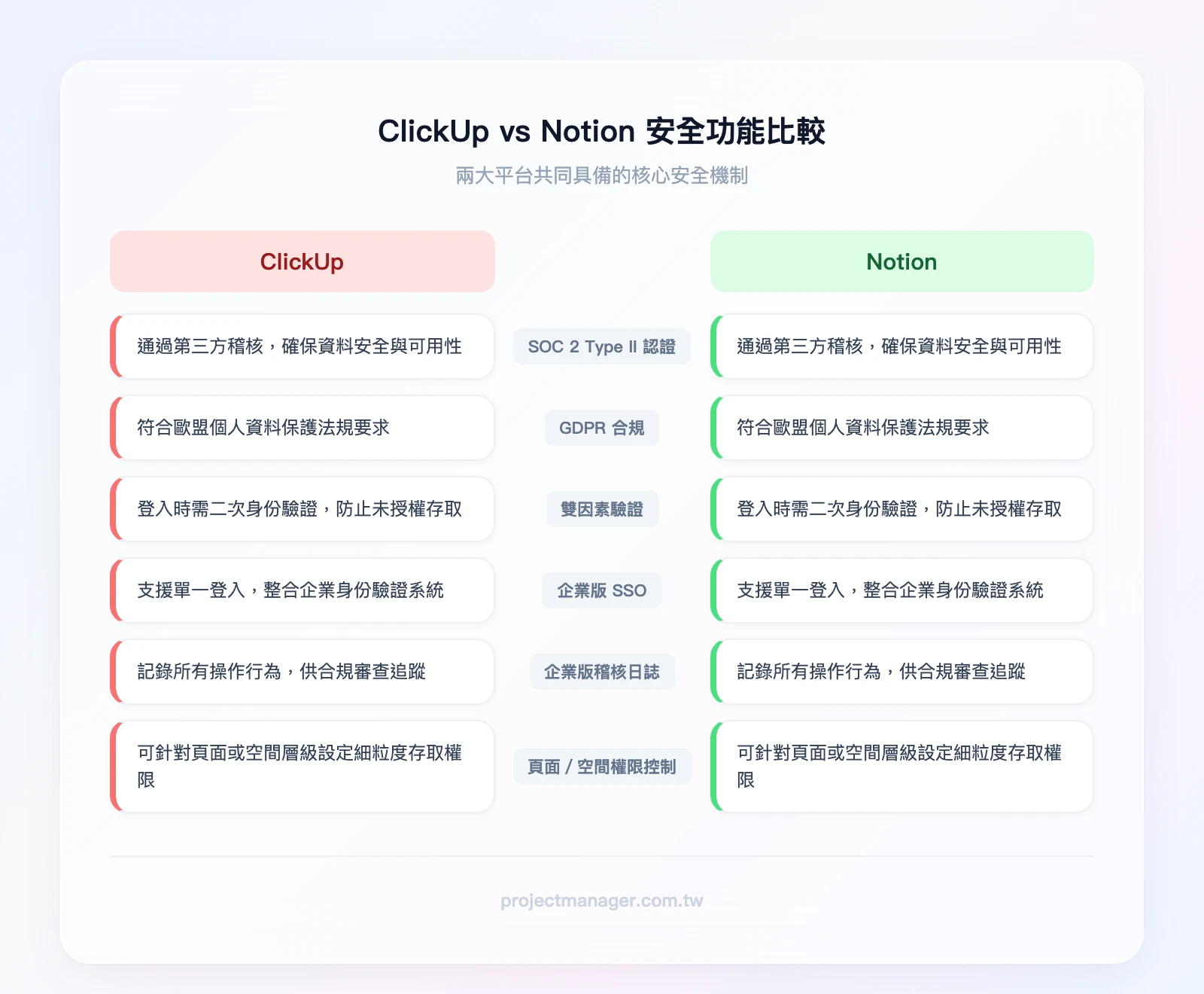 ClickUp 與 Notion 共同安全功能——SOC 2 Type II 認證、GDPR 合規、雙因素驗證、企業版 SSO、企業版稽核日誌、頁面/空間層級權限控制