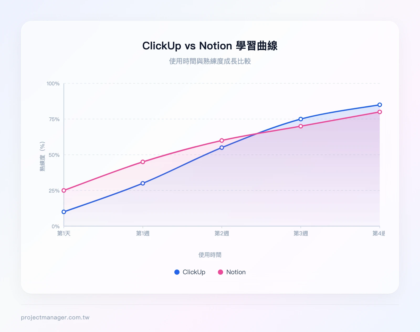 ClickUp vs Notion 學習曲線示意圖——X 軸為使用時間(第1天到第4週),Y 軸為熟練度(0-100)。ClickUp 曲線:第1天 10、第1週 30、第2週 55、第3週 75、第4週 85。Notion 曲線:第1天 25、第1