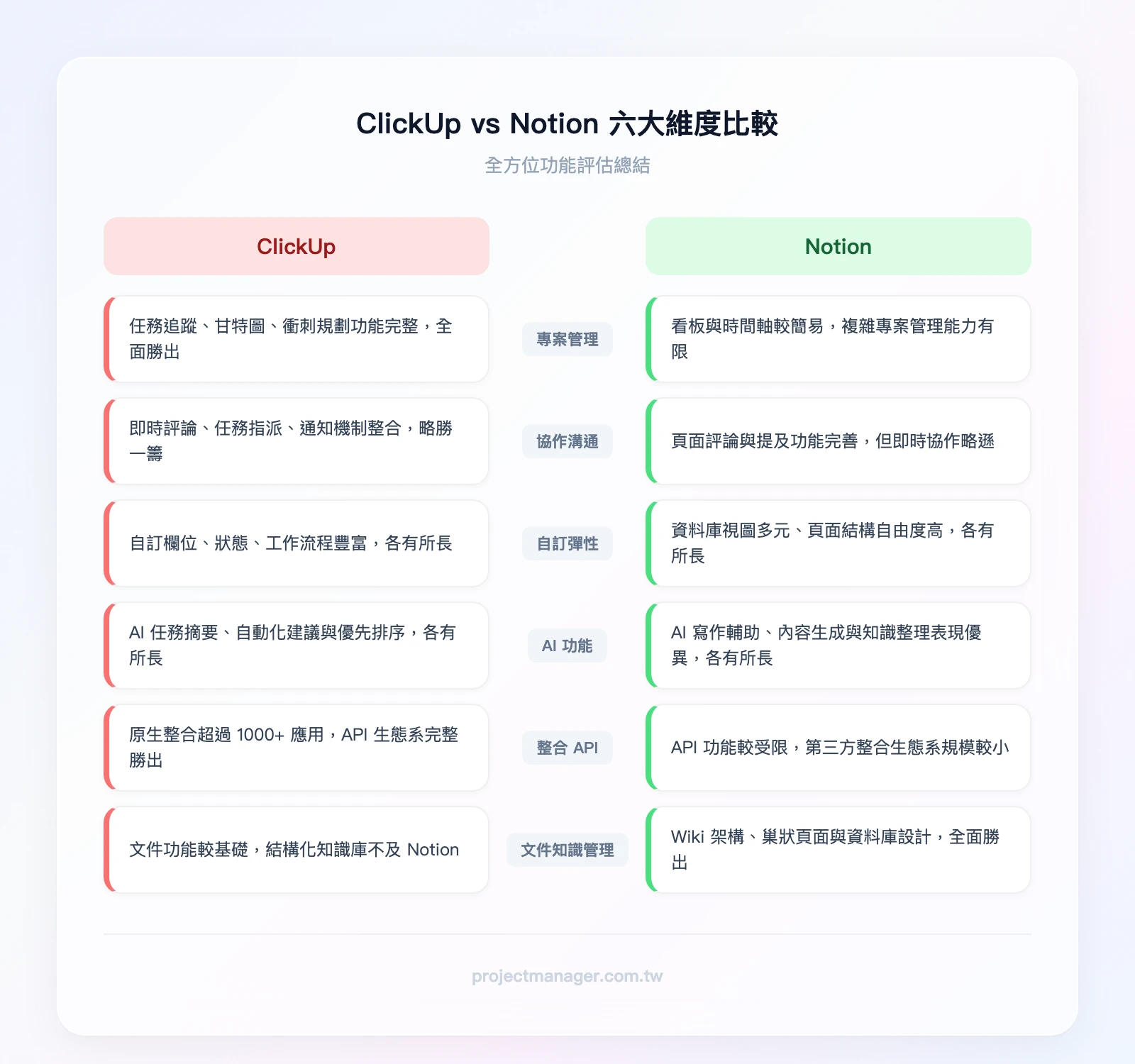 六大維度比較總結——專案管理:ClickUp 勝、文件知識管理:Notion 勝、協作溝通:ClickUp 略勝、自訂彈性:各有所長、AI 功能:各有所長、整合 API:ClickUp 勝