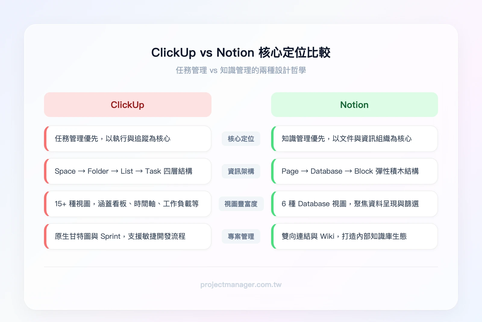 ClickUp vs Notion 核心定位比較——左欄 ClickUp:任務管理優先、Space-Folder-List-Task 架構、15+ 視圖、原生甘特圖與 Sprint;右欄 Notion:知識管理優先、Page-Database-Blo