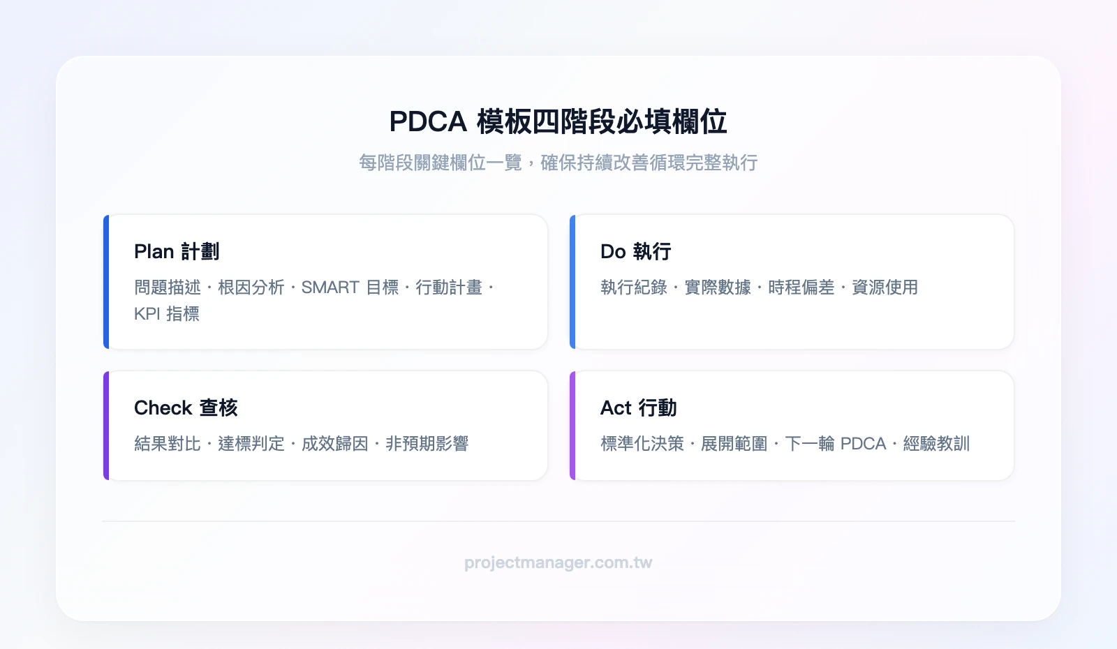 PDCA 模板四階段欄位：Plan、Do、Check、Act 各階段必填項目