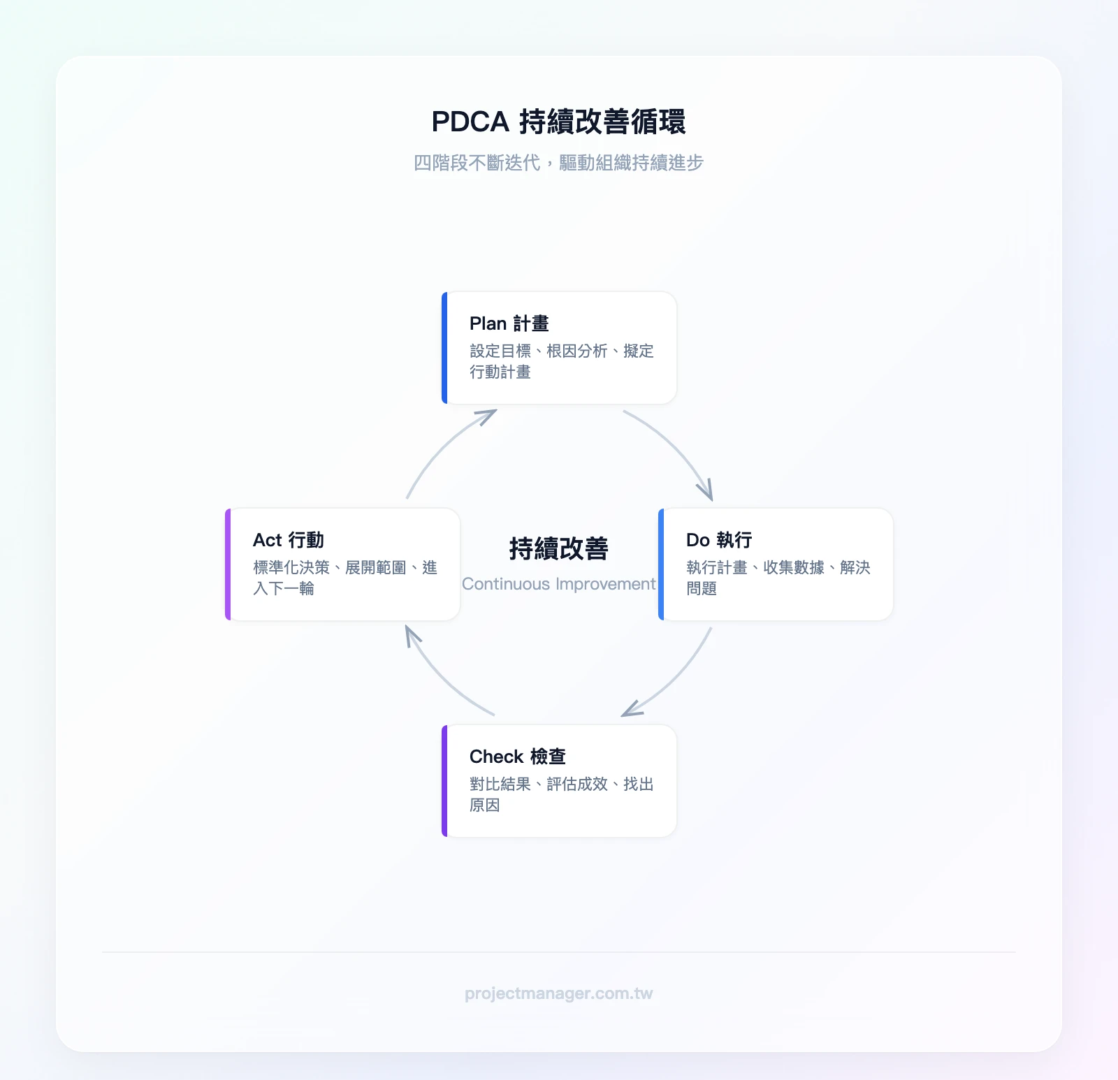 PDCA 持續改善循環四階段：Plan 計畫、Do 執行、Check 檢查、Act 行動